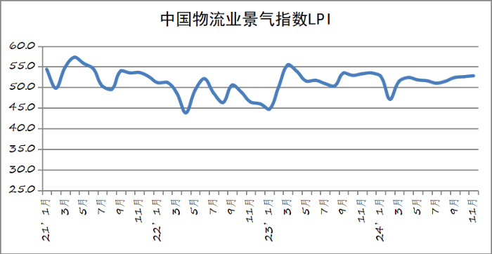 2024年11月份中国物流业景气指数为528%