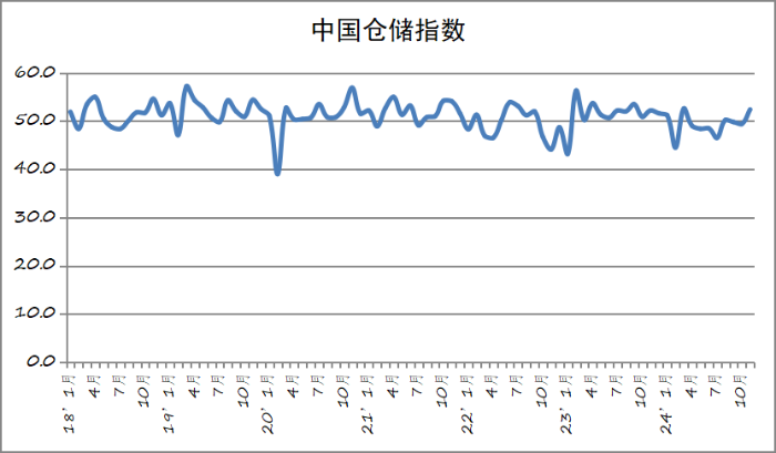 2024年11月份中国物流业景气指数为528%(图2)