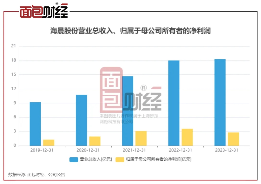 海晨股份：业绩下滑半导体业务能否成为新增长点？(图3)