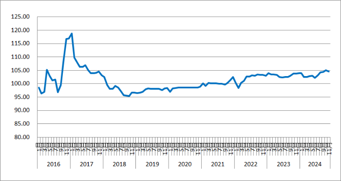 2024年11月份中国公路物流运价指数为1046点