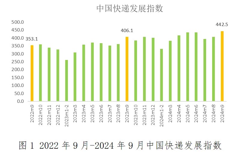 国家邮政局：2024年9月中国快递发展指数为4425同比提升9%