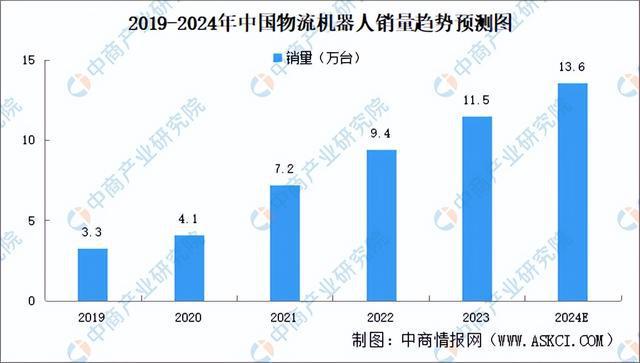 2024年中国物流机器人行业市场前景预测研究报告（简版）(图5)
