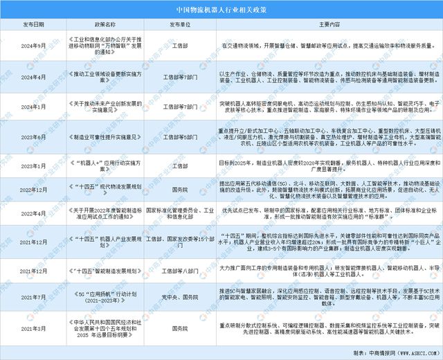 2024年中国物流机器人行业市场前景预测研究报告（简版）(图2)