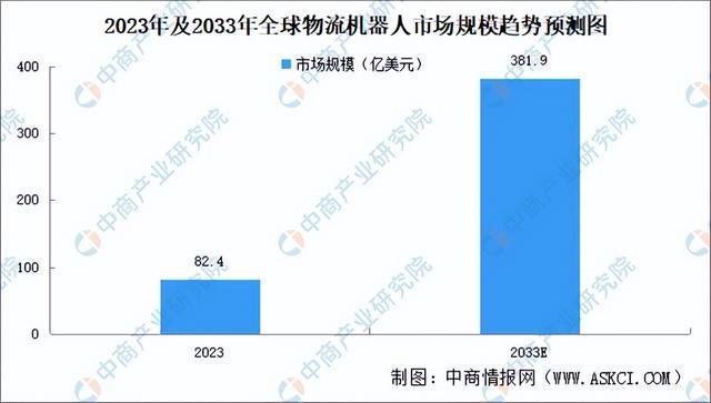 2024年中国物流机器人行业市场前景预测研究报告（简版）(图3)