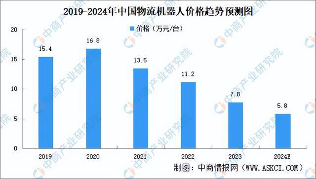 2024年中国物流机器人行业市场前景预测研究报告（简版）(图6)