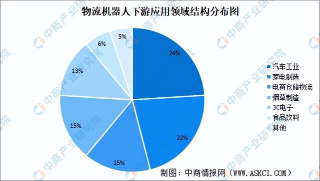 2024年中国物流机器人行业市场前景预测研究报告（简版）(图7)