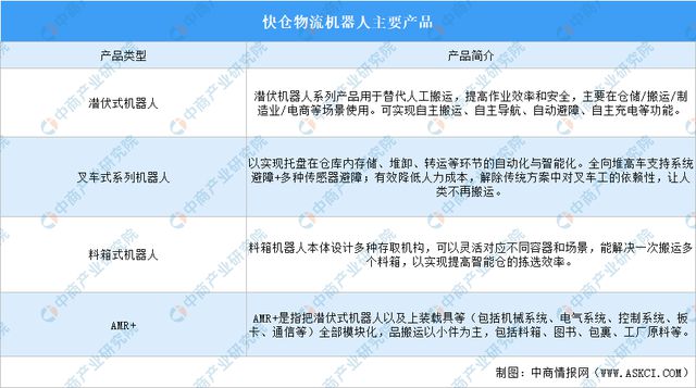 2024年中国物流机器人行业市场前景预测研究报告（简版）(图11)