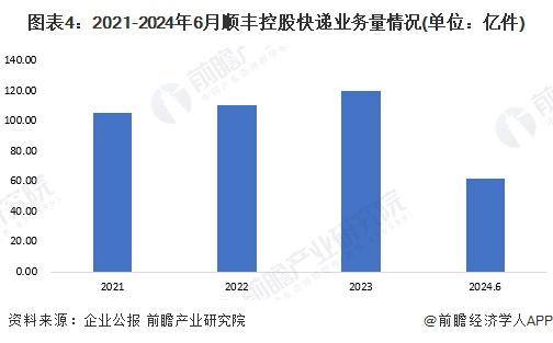 顺丰控股领跑2024快递市场：上半年业务量突破621亿件数字化供应链生态显成效(图3)