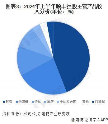 顺丰控股领跑2024快递市场：上半年业务量突破621亿件数字化供应链生态显成效(图2)