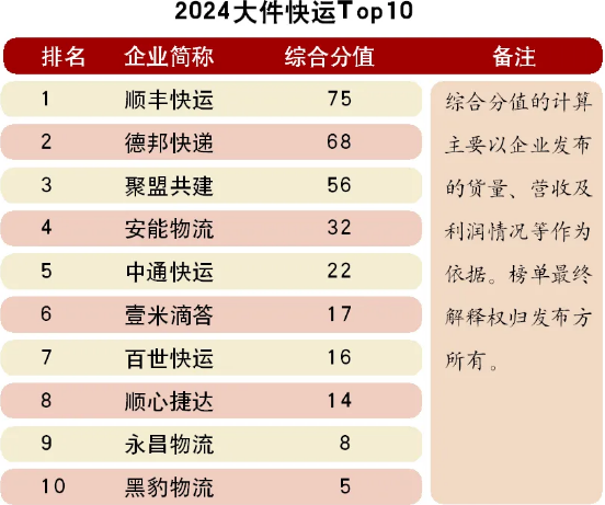 2024大件快运Top10榜单：顺丰快运位列第1德邦紧随其后(图1)