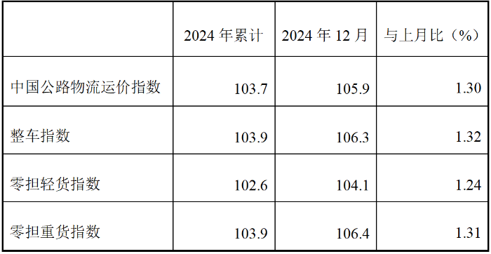 2024年12月份中国公路物流运价指数为1059点(图2)