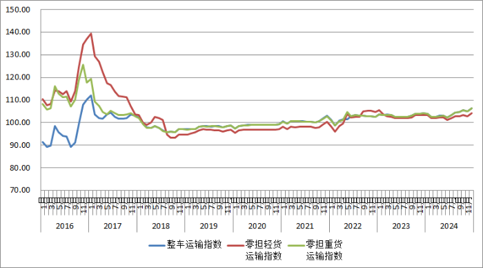 2024年12月份中国公路物流运价指数为1059点(图3)