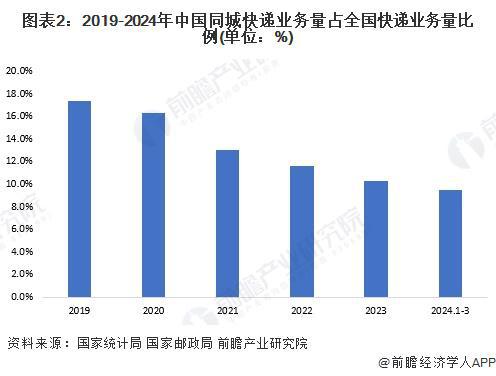 你贡献了多少？2024年我国快递业务量已达1745亿件人均约120件【附快递行业前景分析】(图3)