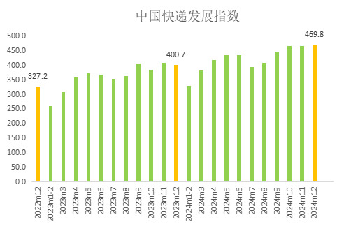 2024年12月中国快递发展指数为4698超预期完成年度发展目标(图1)