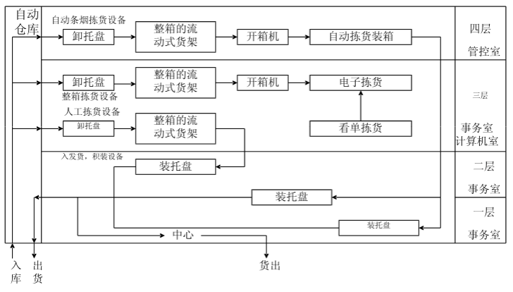 物流自动化自控系统(图1)