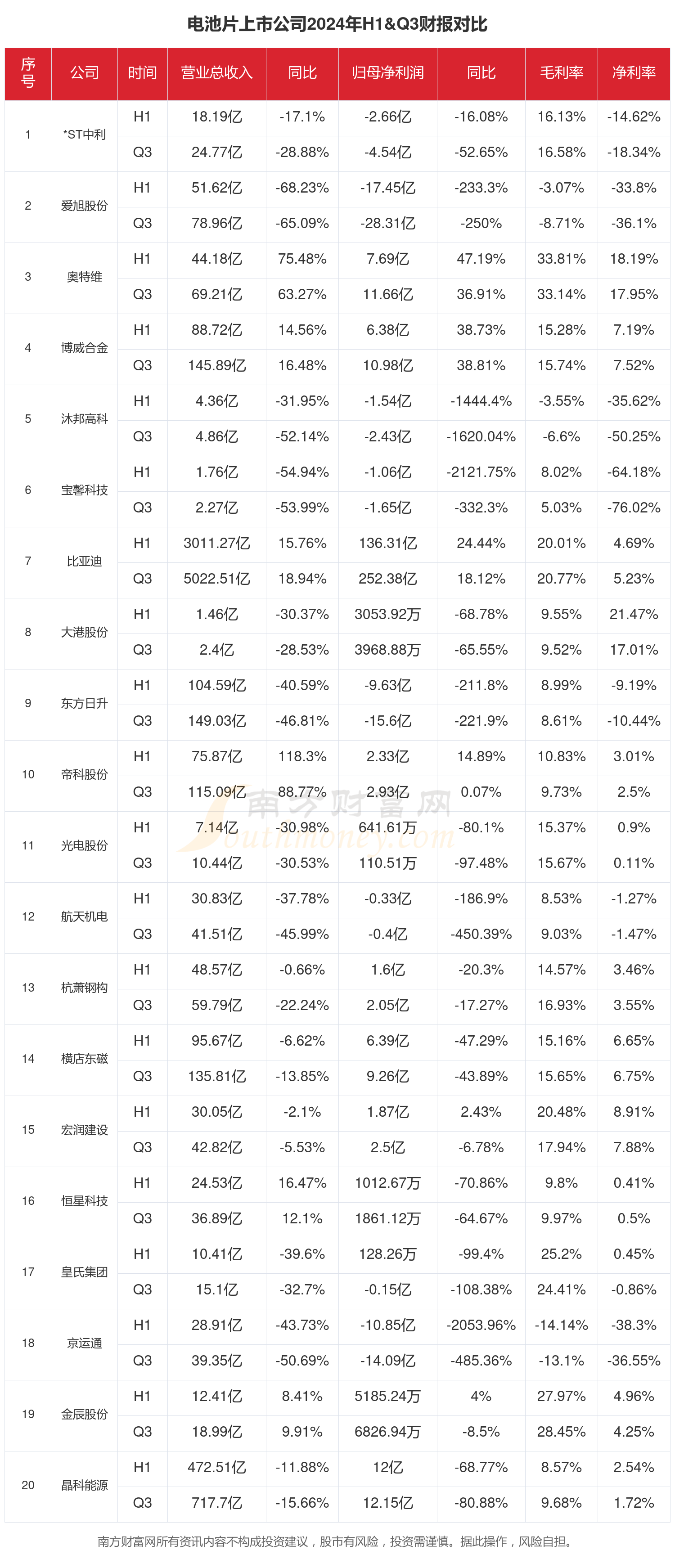 2024年前三季度财报：电池片行业上市公司现状如何？
