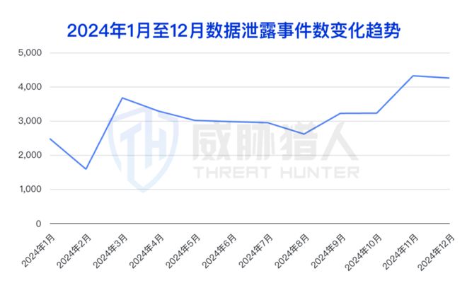 【黑产大数据】2024年数据泄露风险态势报告