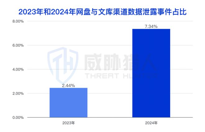 【黑产大数据】2024年数据泄露风险态势报告(图4)