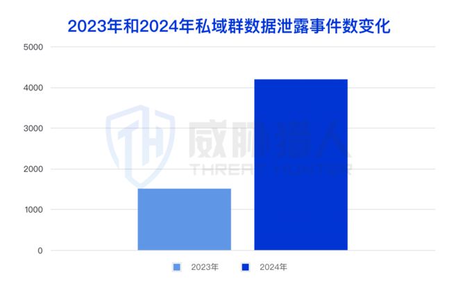 【黑产大数据】2024年数据泄露风险态势报告(图6)