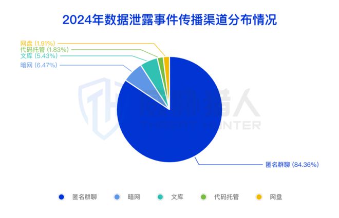 【黑产大数据】2024年数据泄露风险态势报告(图5)