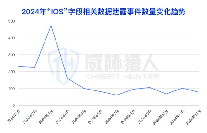 【黑产大数据】2024年数据泄露风险态势报告(图30)