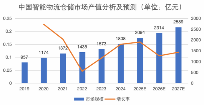 万亿规模的仓储市场是如何保持年化10%的增长的？报告