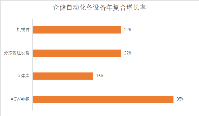万亿规模的仓储市场是如何保持年化10%的增长的？报告(图2)
