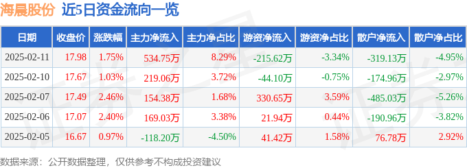 股票行情快报：海晨股份（300873）2月11日主力资金净买入53475万元