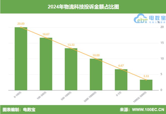 网经社：《2024年度中国物流科技投诉数据与典型案例报告》发布(图7)