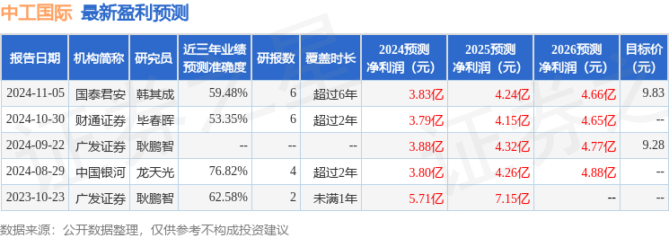 中工国际：2月20日接受机构调研国泰君安证券、民生加银基金等多家机构参与