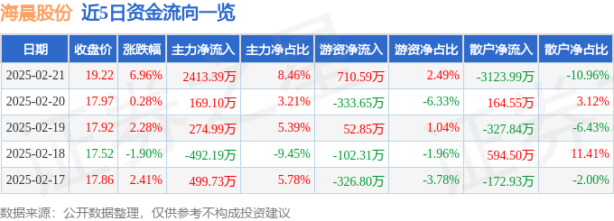 海晨股份（300873）2月21日主力资金净买入241339万元
