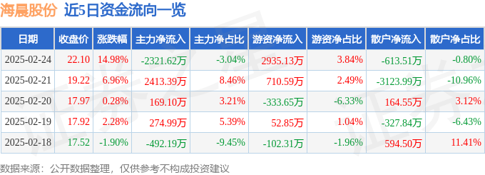 海晨股份（300873）2月24日主力资金净卖出232162万元