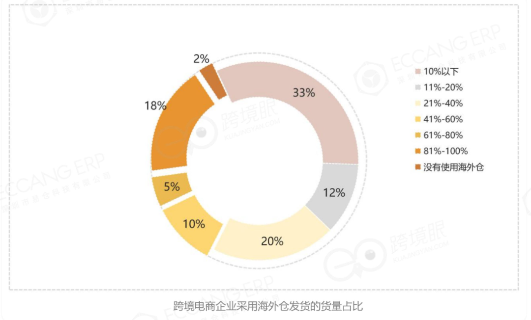 海外仓发展20年如何一步步迈进红利期？(图6)