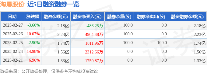 海晨股份（300873）2月27日主力资金净卖出284008万元(图2)