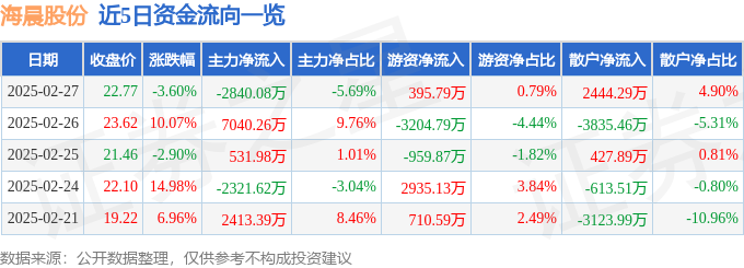 海晨股份（300873）2月27日主力资金净卖出284008万元