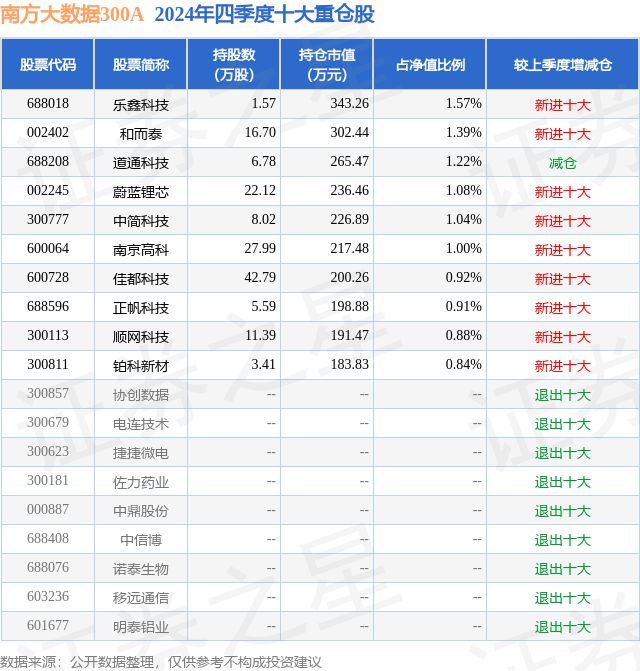 2月28日蔚蓝锂芯跌822%南方大数据300A基金重仓该股(图2)