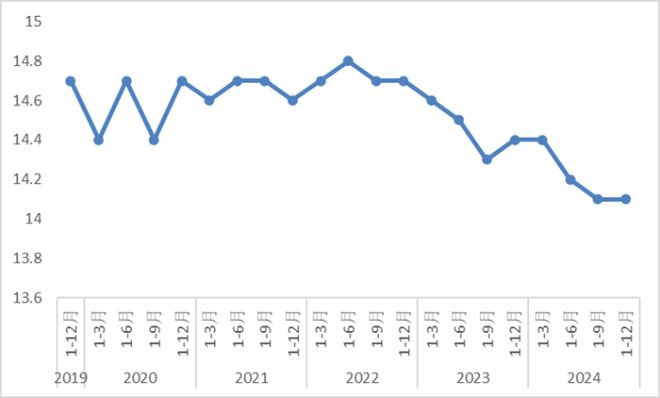 中国物流与采购联合会：2024年社会物流总费用与GDP比率为141%降至历年最低水平