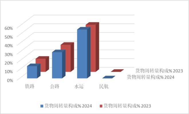 中国物流与采购联合会：2024年社会物流总费用与GDP比率为141%降至历年最低水平(图2)