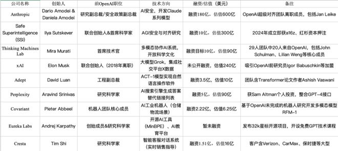 硅谷正在崛起“OpenAI黑帮”(图4)