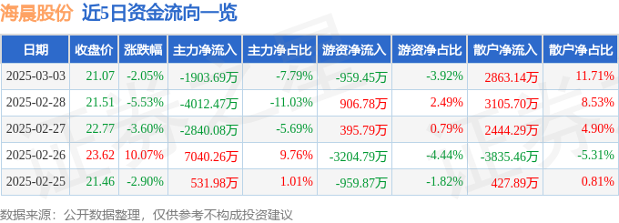 海晨股份（300873）3月3日主力资金净卖出190369万元