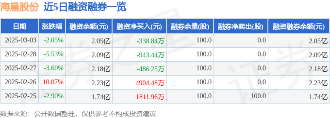 海晨股份（300873）3月3日主力资金净卖出190369万元(图2)