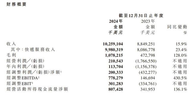 2024年净利润11亿美元快递红海突围极兔全年盈利背后的扩张与变革之路