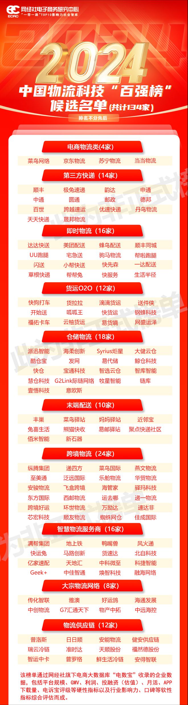 【网经社月报】2月物流科技动态回顾：菜鸟Q4收入“失速”下降(图4)