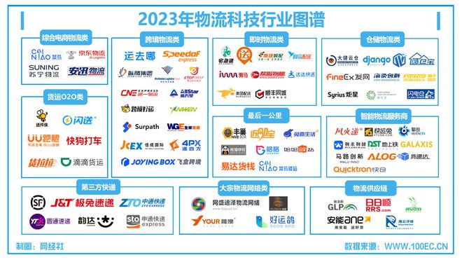 【网经社月报】2月物流科技动态回顾：菜鸟Q4收入“失速”下降(图6)