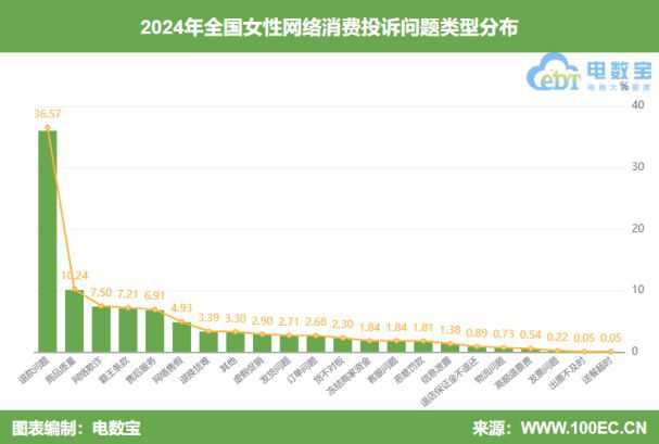 网经社：《2024年度中国女性网络消费投诉数据与典型案例报告》发布(图6)