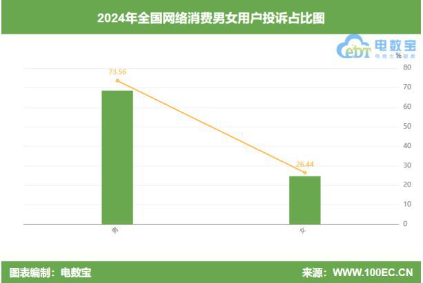 网经社：《2024年度中国女性网络消费投诉数据与典型案例报告》发布(图3)