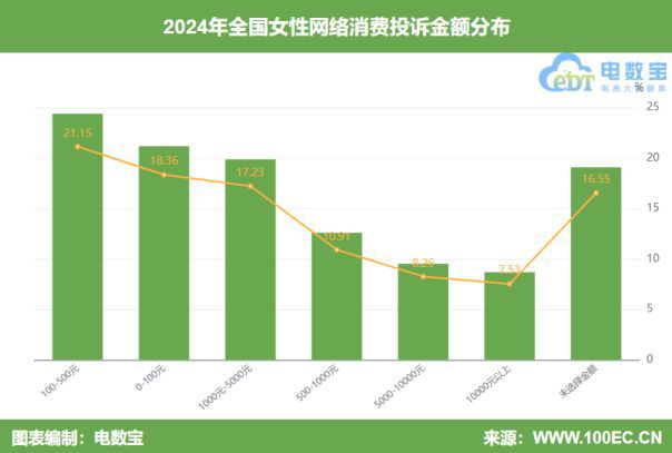 网经社：《2024年度中国女性网络消费投诉数据与典型案例报告》发布(图7)