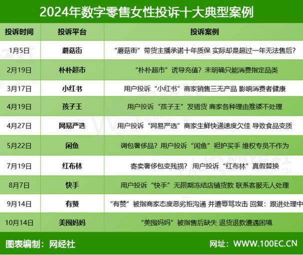 网经社：《2024年度中国女性网络消费投诉数据与典型案例报告》发布(图9)