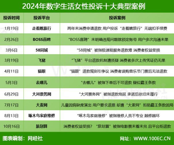 网经社：《2024年度中国女性网络消费投诉数据与典型案例报告》发布(图11)