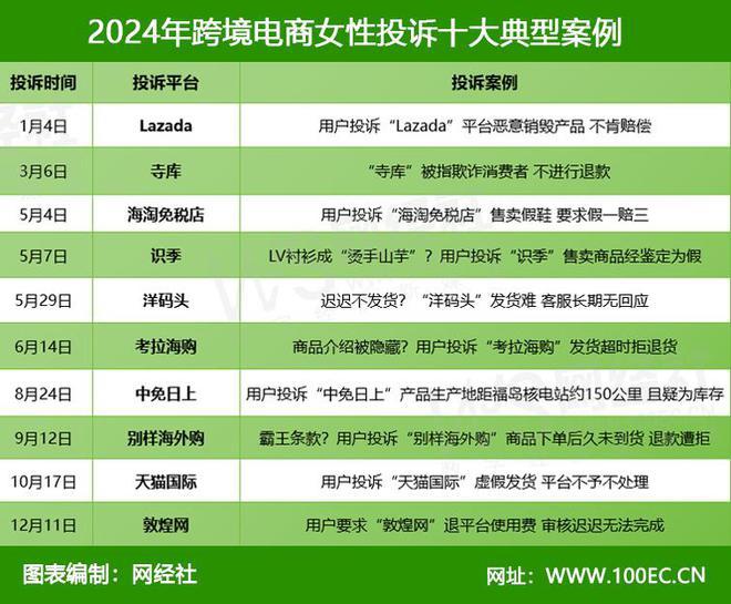 网经社：《2024年度中国女性网络消费投诉数据与典型案例报告》发布(图10)